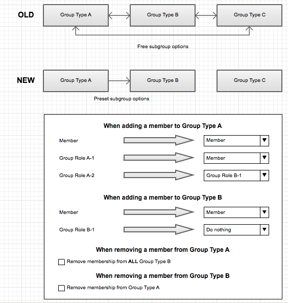 Subgroup inheritance